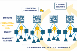 Connections among faculty and community partners.