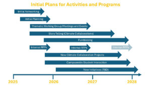 Initial Plans for Activities and Programs schematic