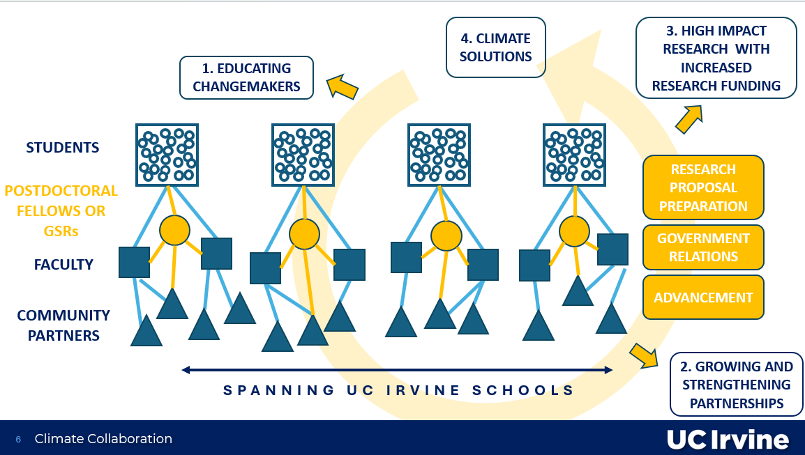 Figure 1. By initiating and expanding connections among faculty and community partners, and investing in promising opportunities, the UC Irvine Climate Collaboration aims to accelerate and amplify high-impact, solutions-oriented, research and teaching and further elevate the stature and visibility of the campus across climate-related fields.